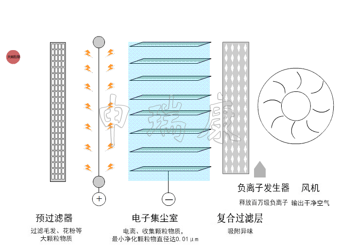 空氣凈化機(jī)原理 空氣凈化機(jī)原理